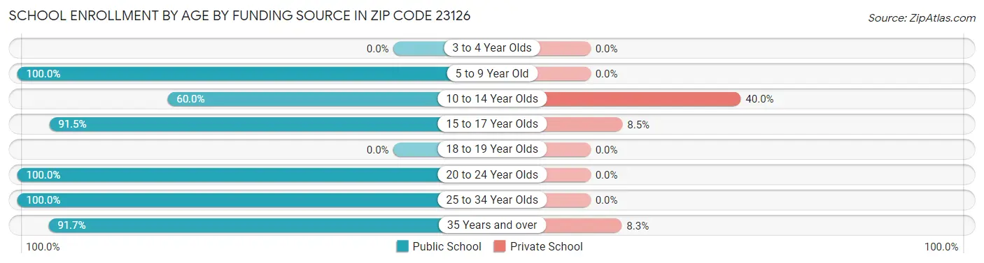 School Enrollment by Age by Funding Source in Zip Code 23126