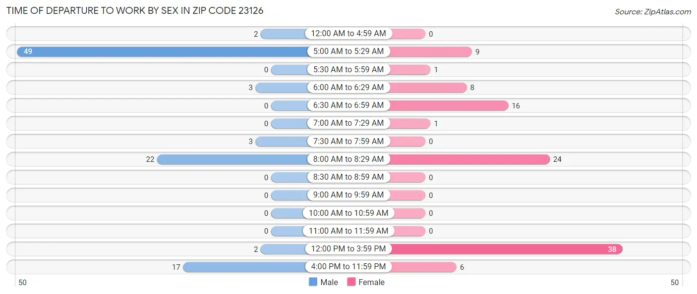 Time of Departure to Work by Sex in Zip Code 23126