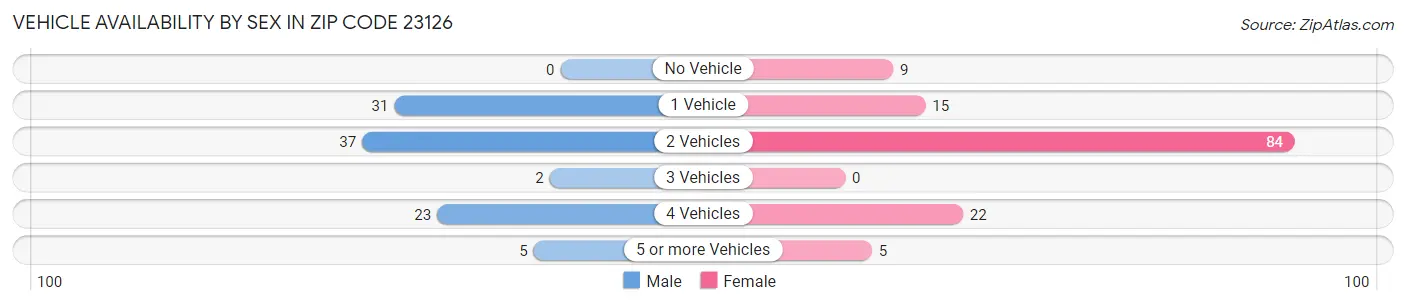 Vehicle Availability by Sex in Zip Code 23126
