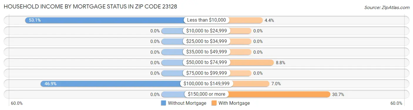 Household Income by Mortgage Status in Zip Code 23128