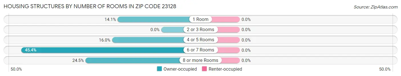Housing Structures by Number of Rooms in Zip Code 23128