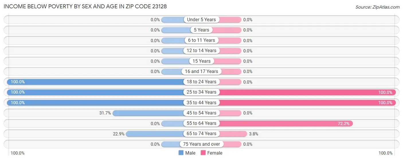 Income Below Poverty by Sex and Age in Zip Code 23128