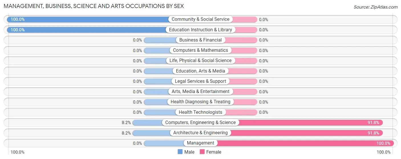 Management, Business, Science and Arts Occupations by Sex in Zip Code 23128