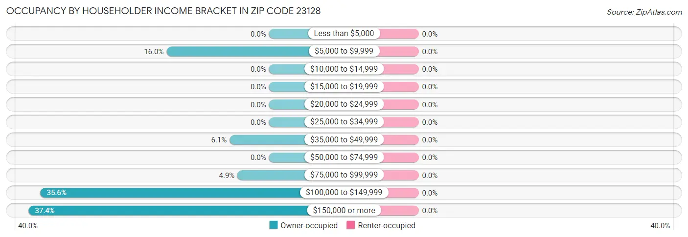 Occupancy by Householder Income Bracket in Zip Code 23128