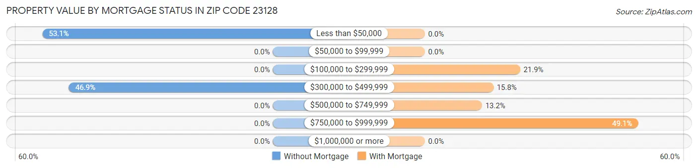 Property Value by Mortgage Status in Zip Code 23128