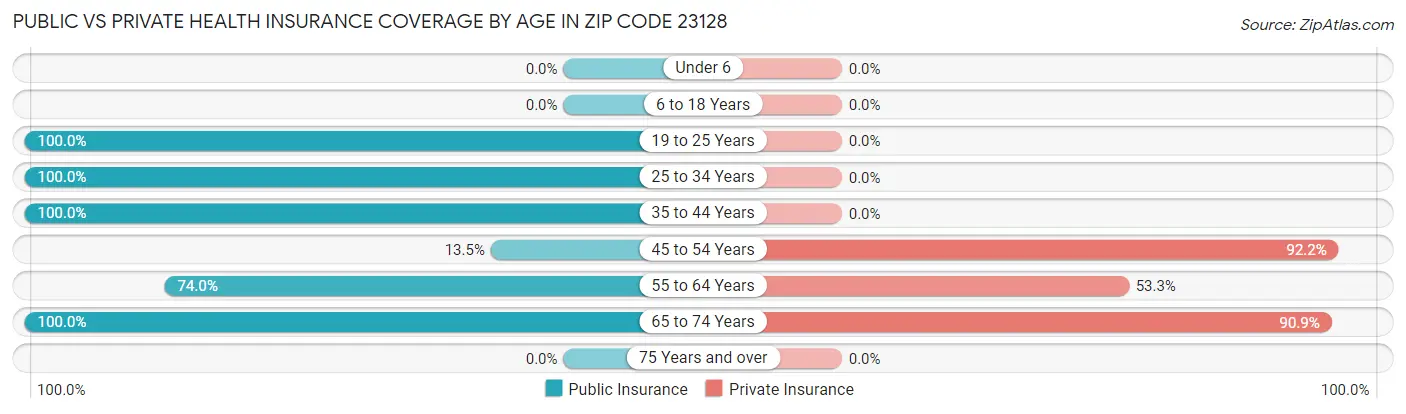 Public vs Private Health Insurance Coverage by Age in Zip Code 23128