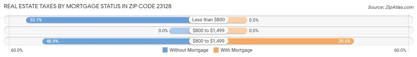 Real Estate Taxes by Mortgage Status in Zip Code 23128