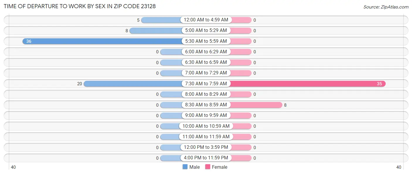 Time of Departure to Work by Sex in Zip Code 23128
