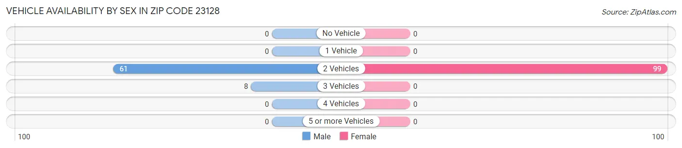 Vehicle Availability by Sex in Zip Code 23128