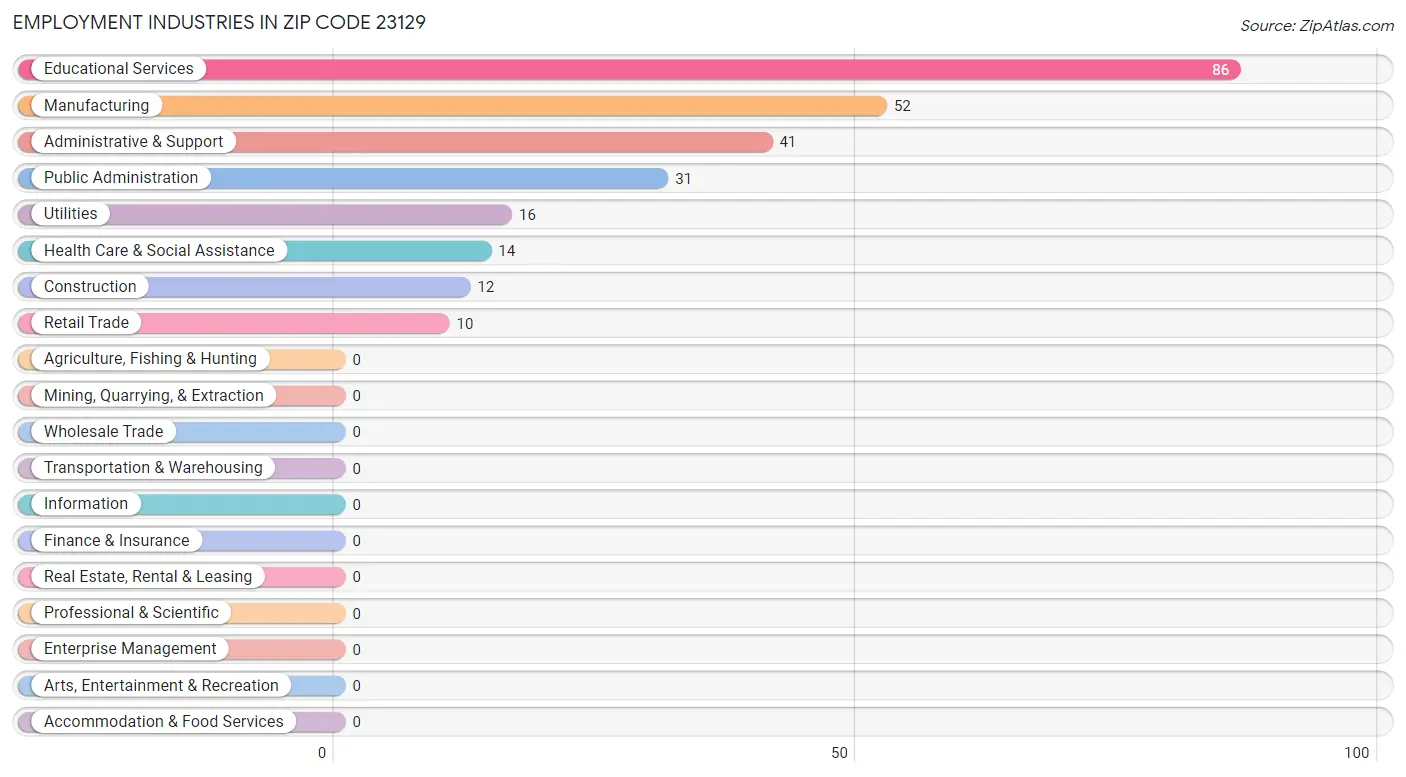 Employment Industries in Zip Code 23129