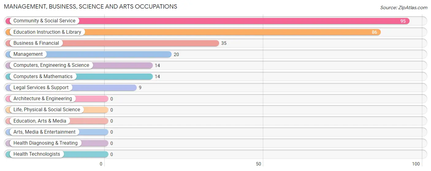 Management, Business, Science and Arts Occupations in Zip Code 23129