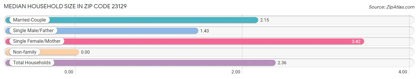 Median Household Size in Zip Code 23129