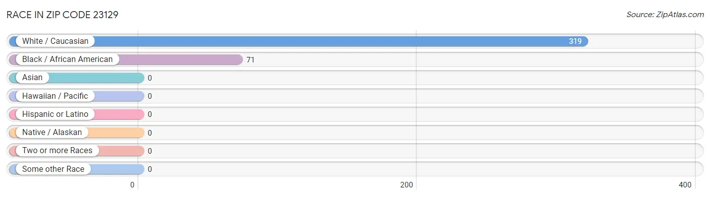 Race in Zip Code 23129