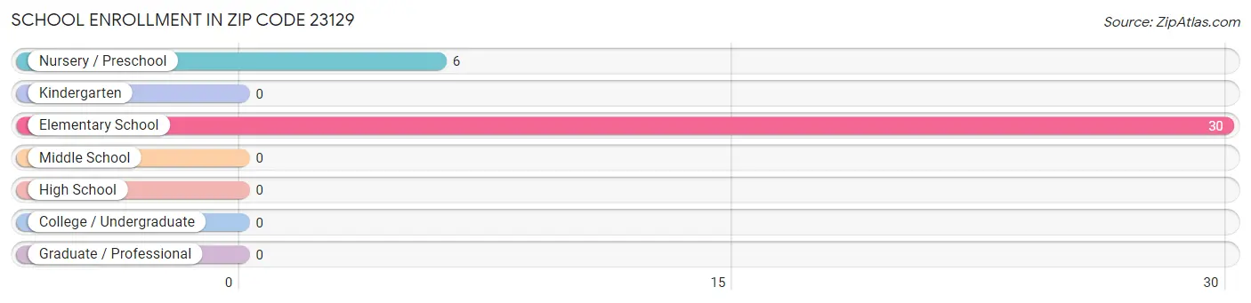 School Enrollment in Zip Code 23129