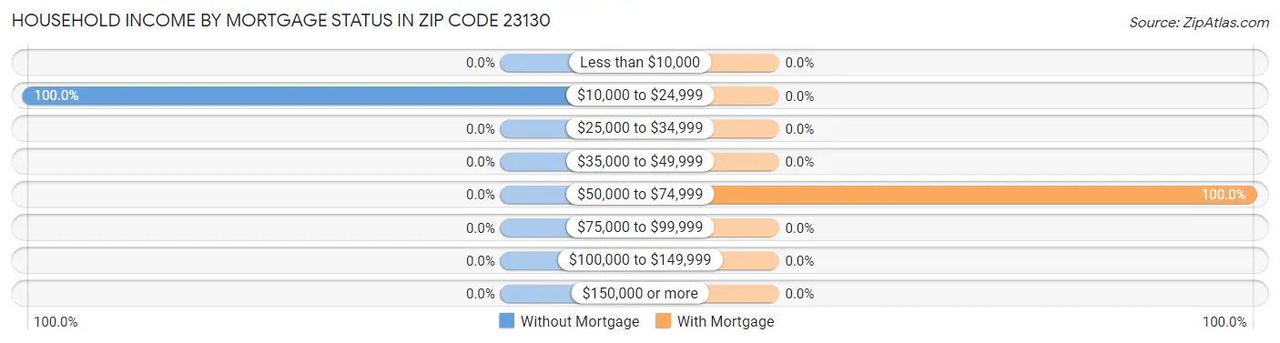 Household Income by Mortgage Status in Zip Code 23130