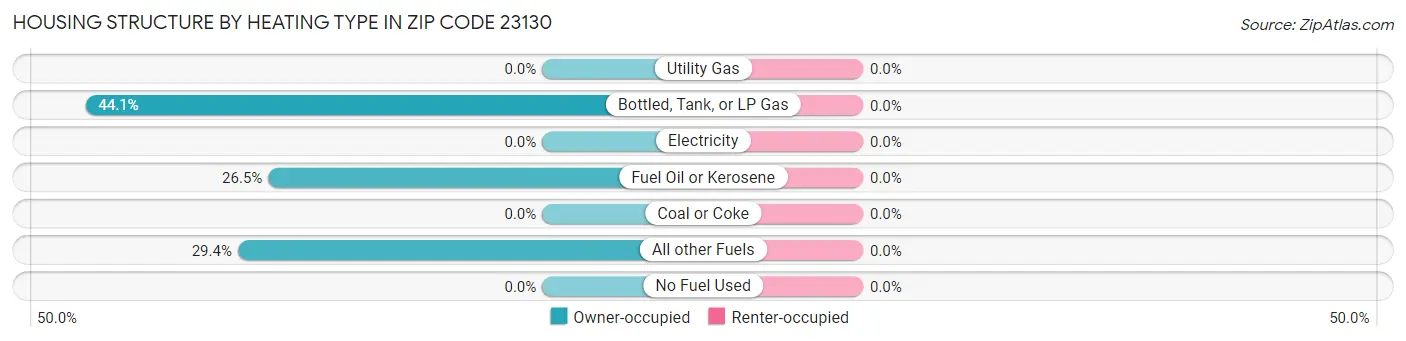 Housing Structure by Heating Type in Zip Code 23130