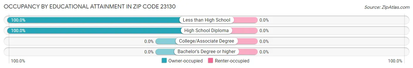 Occupancy by Educational Attainment in Zip Code 23130