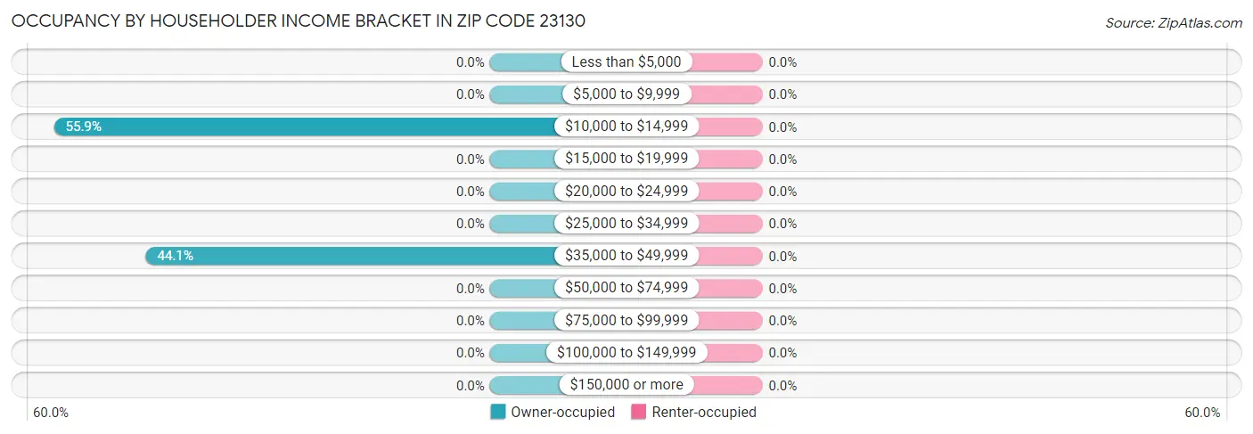 Occupancy by Householder Income Bracket in Zip Code 23130
