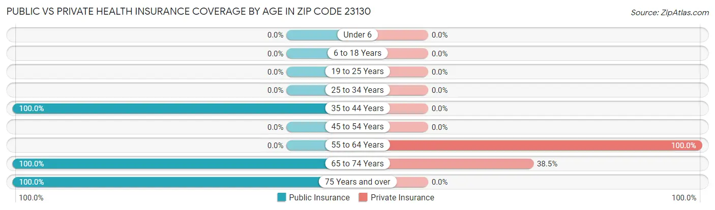 Public vs Private Health Insurance Coverage by Age in Zip Code 23130
