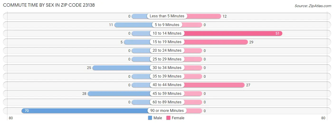 Commute Time by Sex in Zip Code 23138