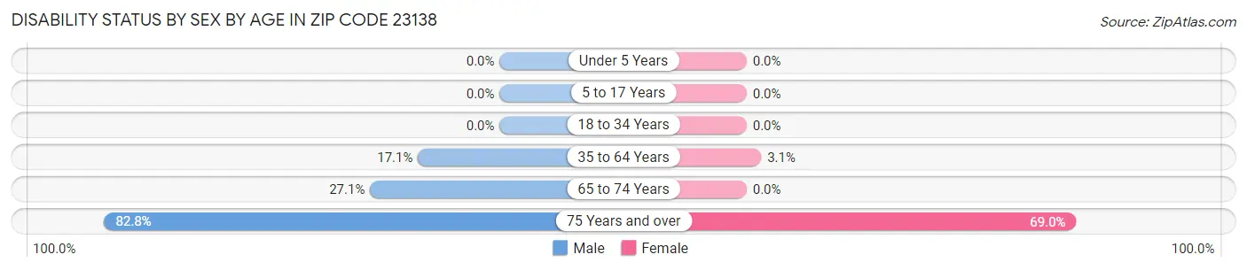 Disability Status by Sex by Age in Zip Code 23138
