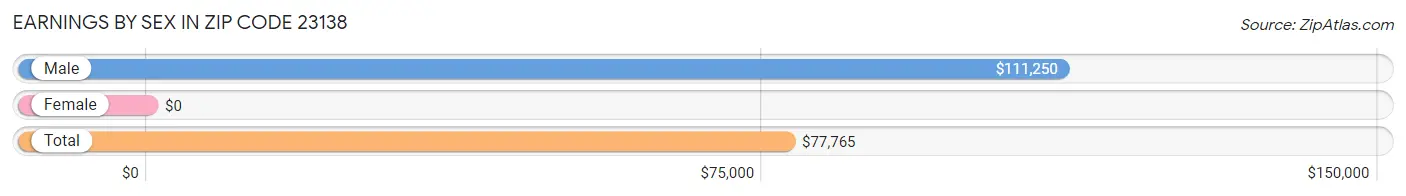 Earnings by Sex in Zip Code 23138