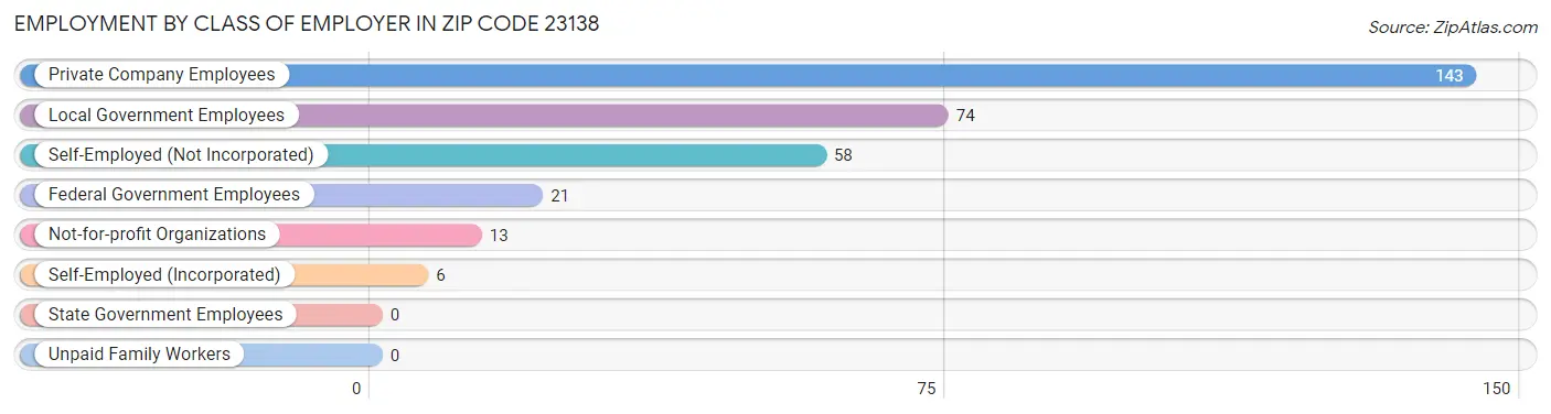 Employment by Class of Employer in Zip Code 23138