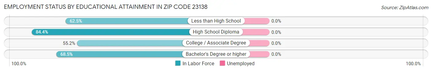 Employment Status by Educational Attainment in Zip Code 23138