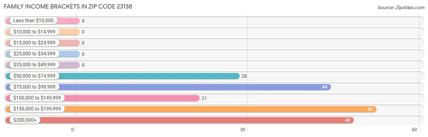 Family Income Brackets in Zip Code 23138