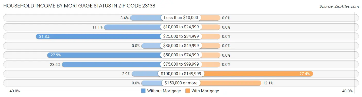 Household Income by Mortgage Status in Zip Code 23138