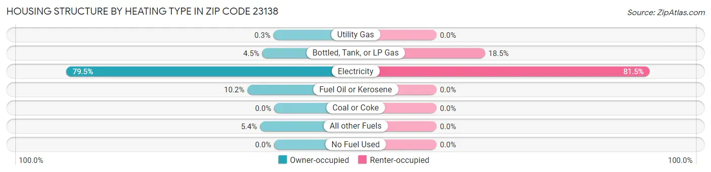 Housing Structure by Heating Type in Zip Code 23138