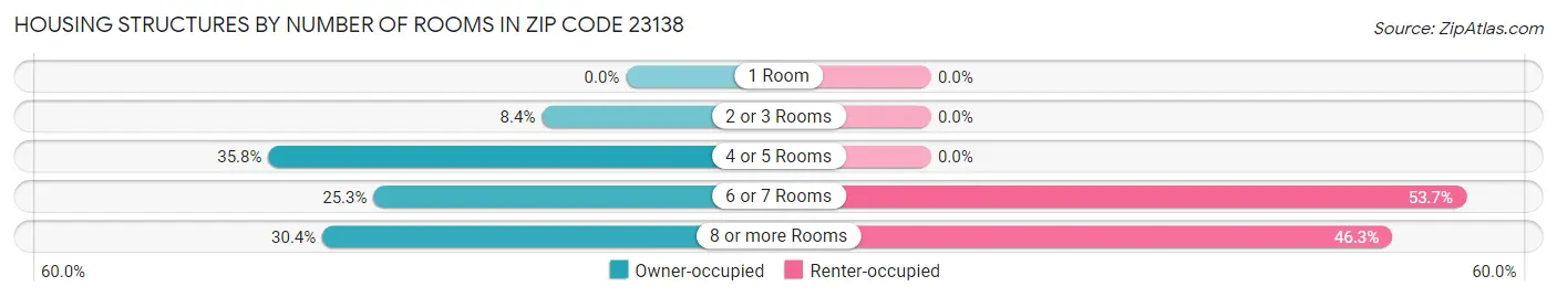 Housing Structures by Number of Rooms in Zip Code 23138