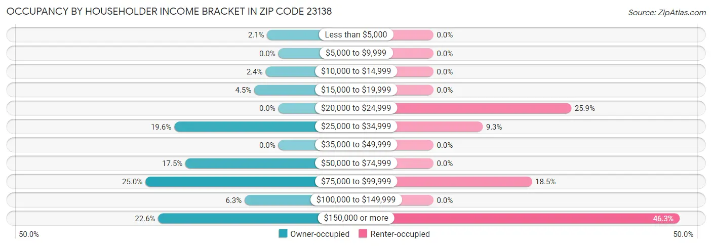Occupancy by Householder Income Bracket in Zip Code 23138