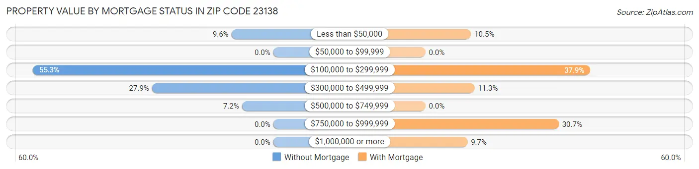 Property Value by Mortgage Status in Zip Code 23138