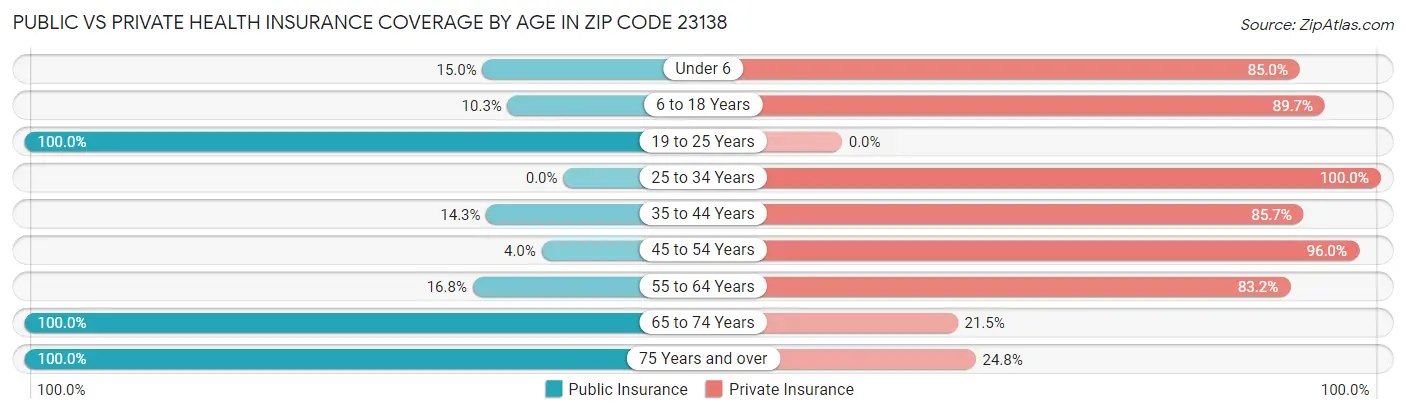 Public vs Private Health Insurance Coverage by Age in Zip Code 23138