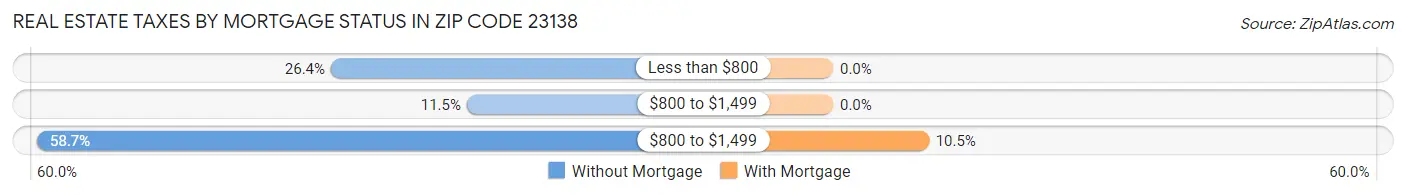 Real Estate Taxes by Mortgage Status in Zip Code 23138