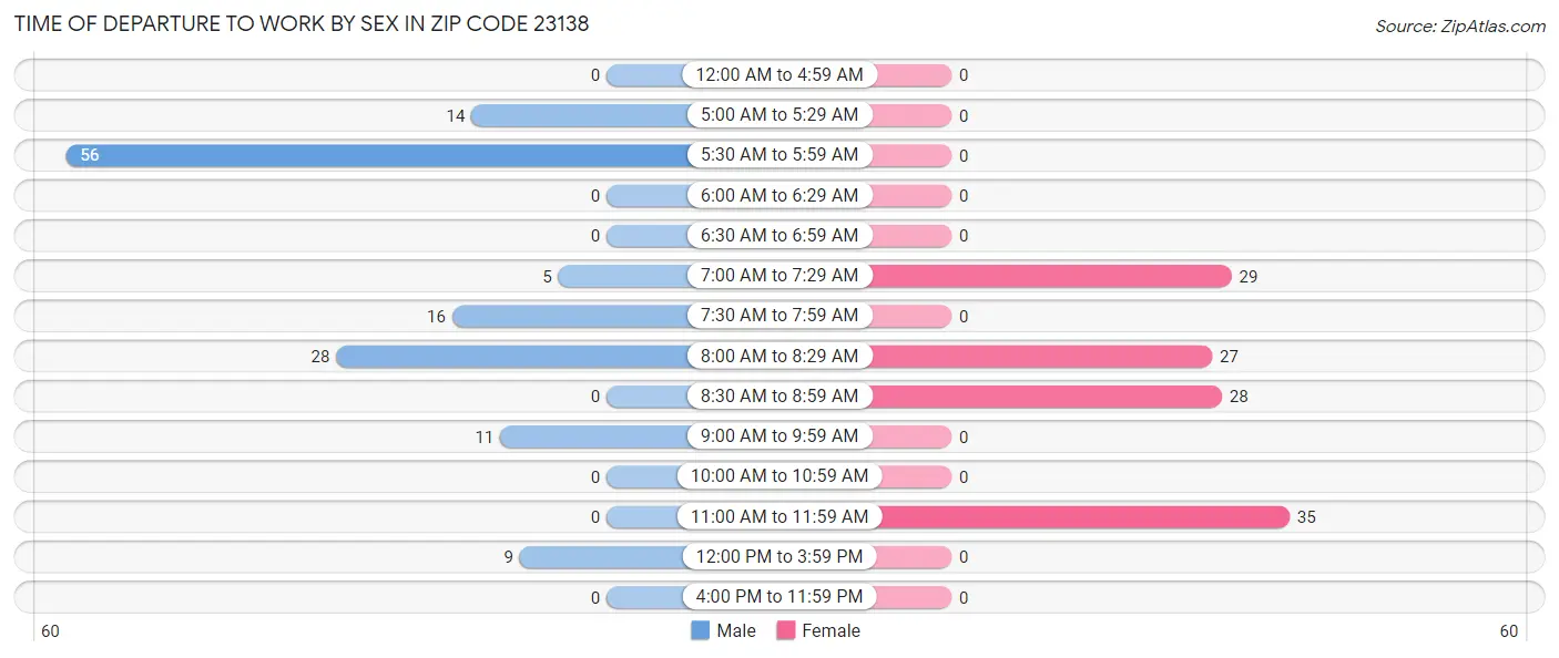 Time of Departure to Work by Sex in Zip Code 23138