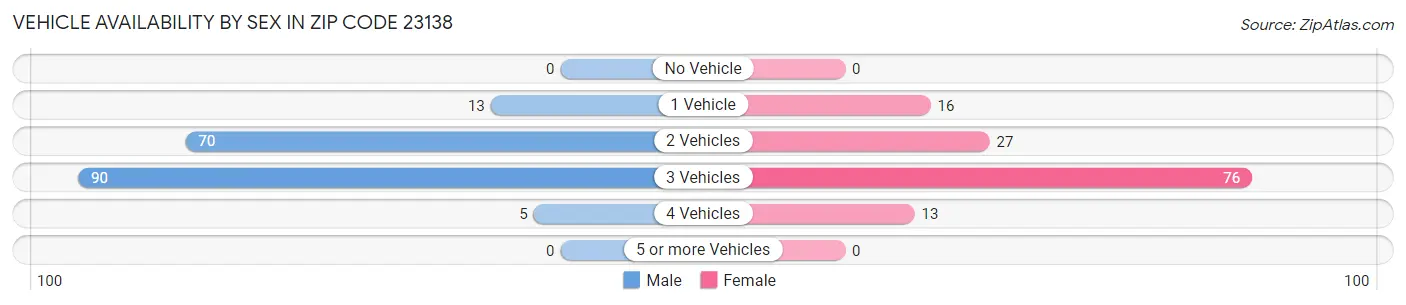 Vehicle Availability by Sex in Zip Code 23138