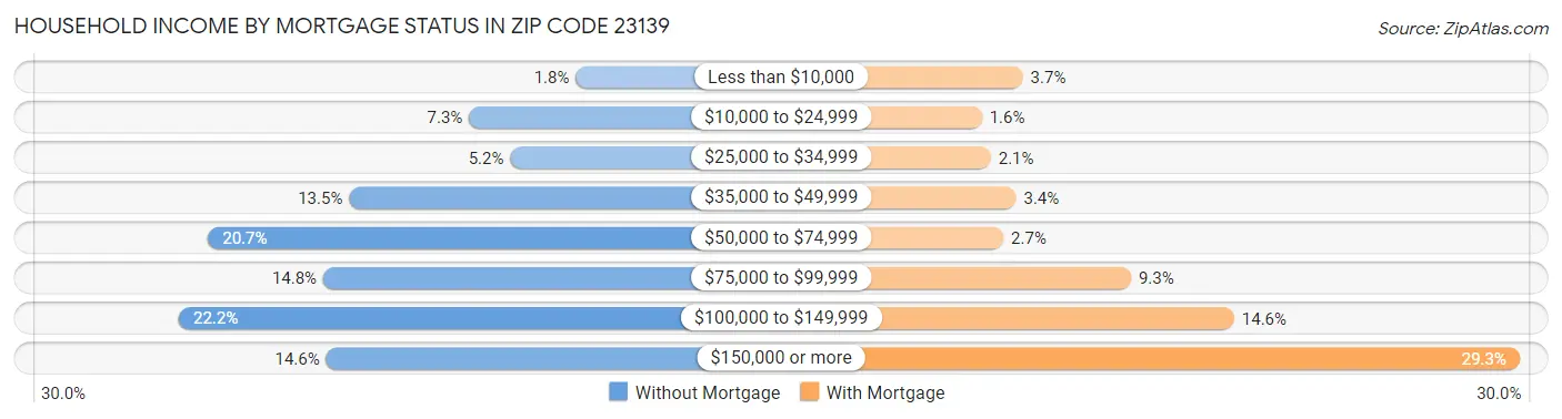 Household Income by Mortgage Status in Zip Code 23139