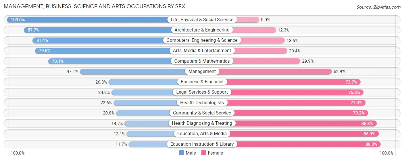 Management, Business, Science and Arts Occupations by Sex in Zip Code 23139