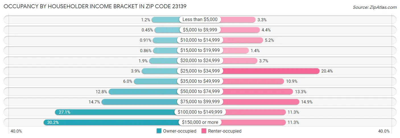 Occupancy by Householder Income Bracket in Zip Code 23139