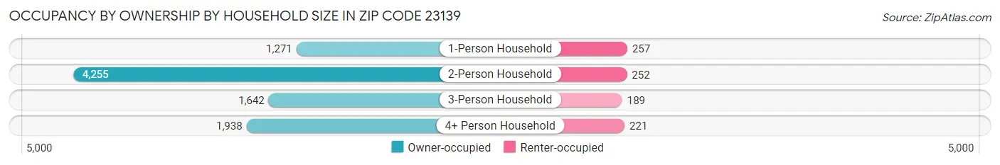 Occupancy by Ownership by Household Size in Zip Code 23139