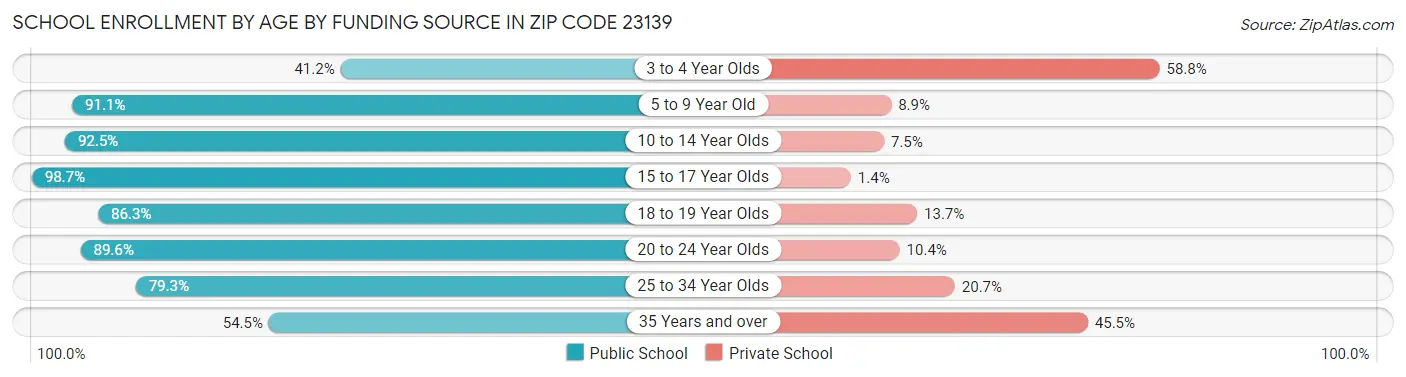 School Enrollment by Age by Funding Source in Zip Code 23139
