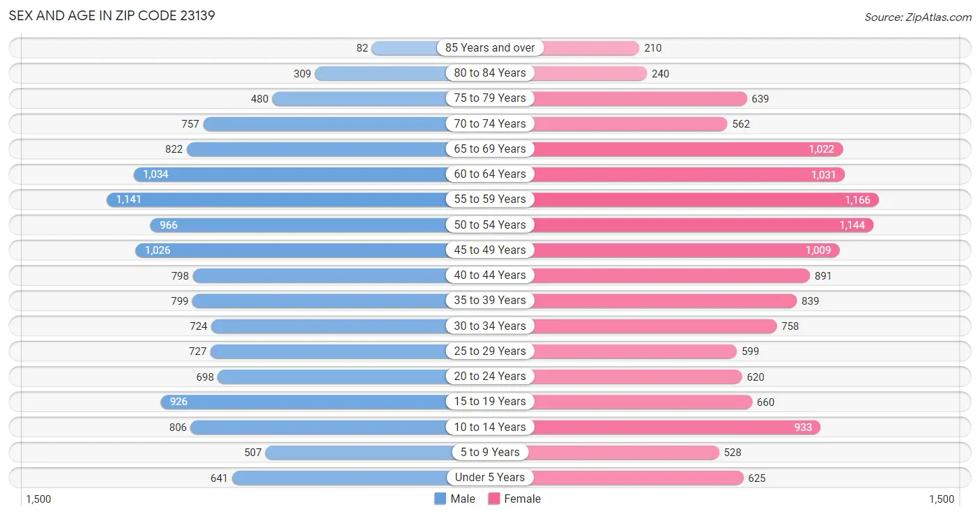 Sex and Age in Zip Code 23139