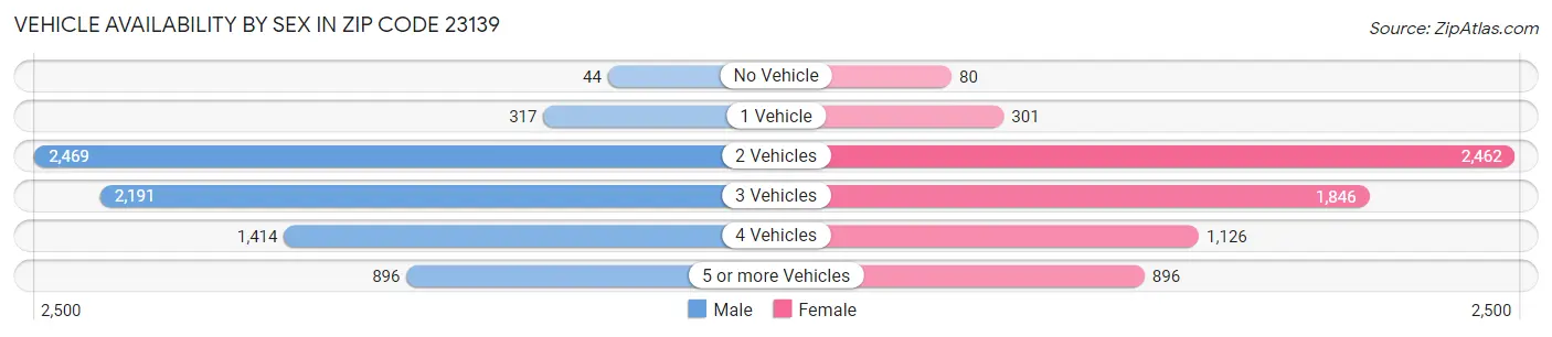 Vehicle Availability by Sex in Zip Code 23139
