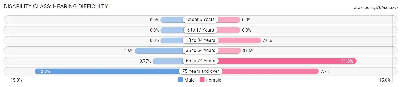 Disability in Zip Code 23140: <span>Hearing Difficulty</span>