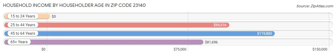 Household Income by Householder Age in Zip Code 23140