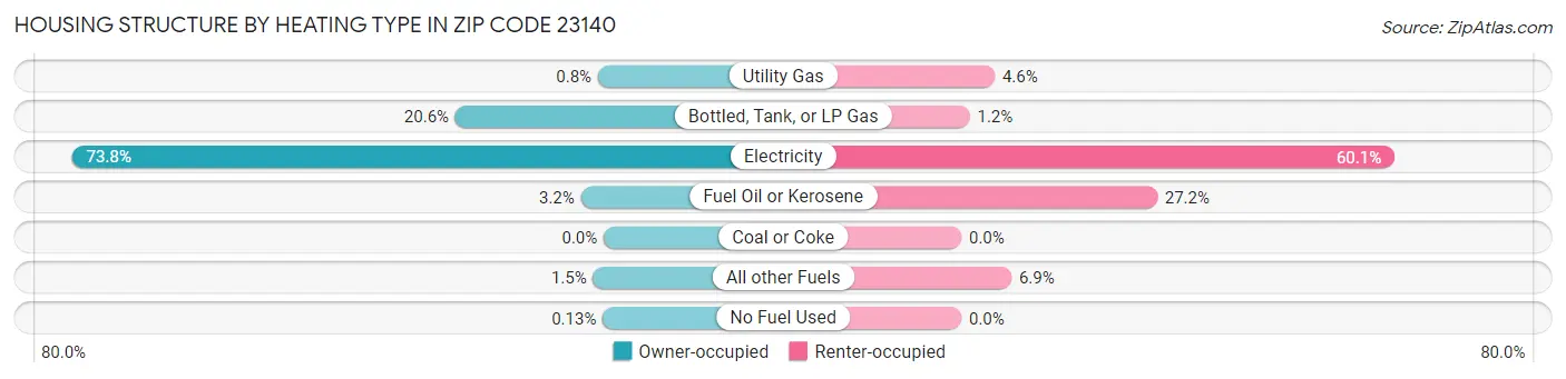 Housing Structure by Heating Type in Zip Code 23140