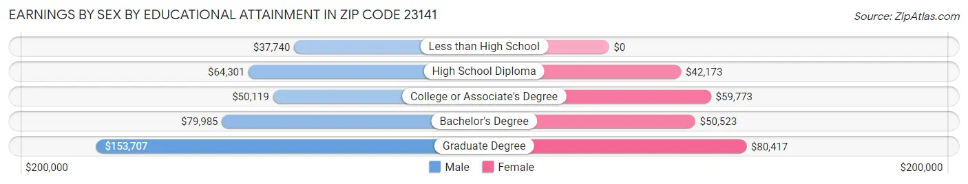 Earnings by Sex by Educational Attainment in Zip Code 23141