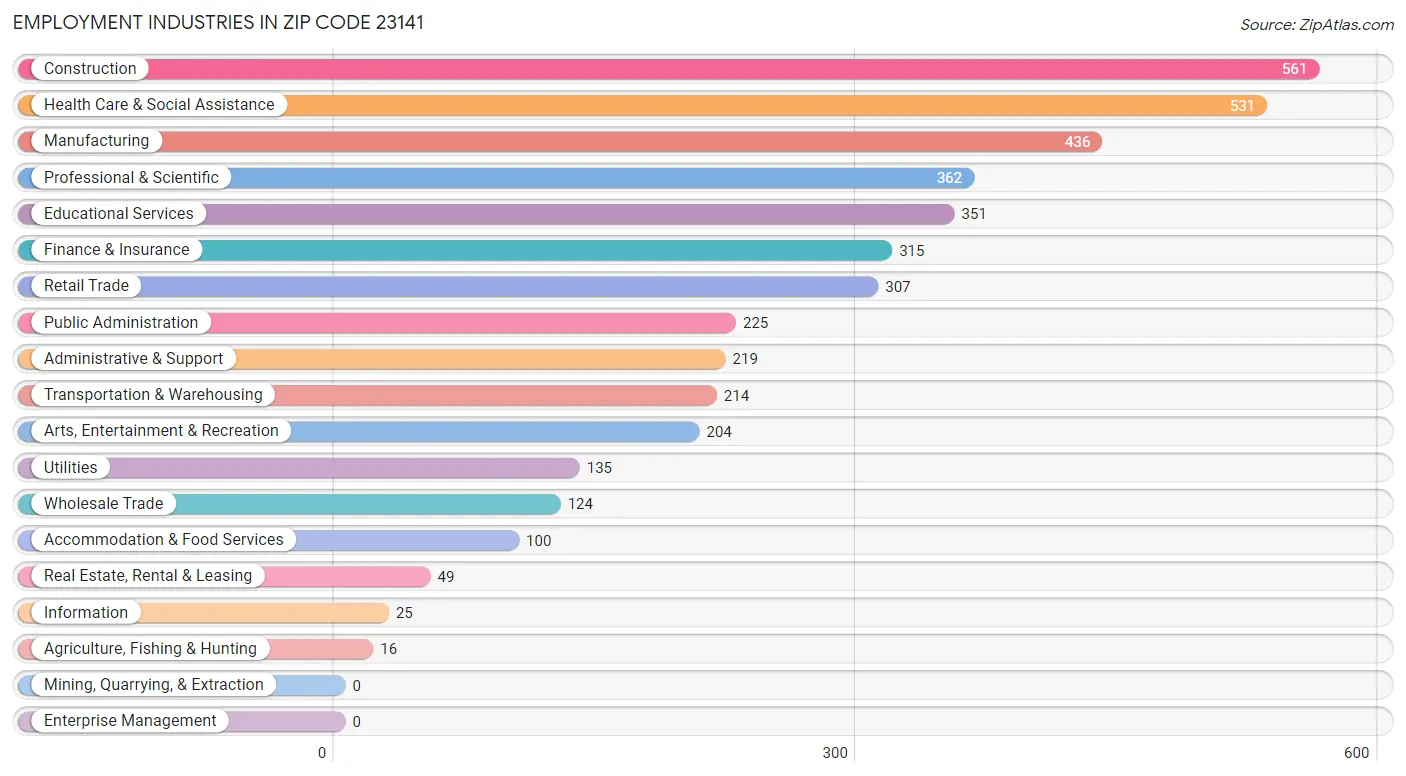 Employment Industries in Zip Code 23141